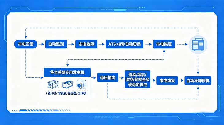 华全养殖专用发电机供电架构